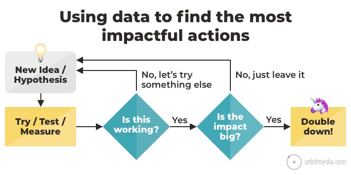 Using data to find the most impactful actions